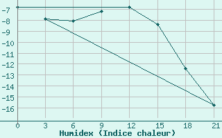 Courbe de l'humidex pour Celno-Versiny