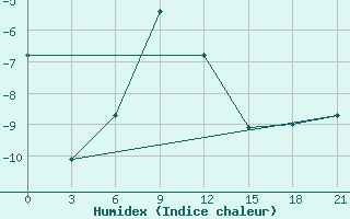 Courbe de l'humidex pour Kommunisticheskiy Hongokurt