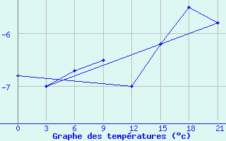 Courbe de tempratures pour Nar