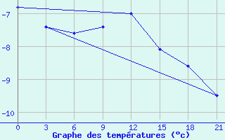 Courbe de tempratures pour Pochinok