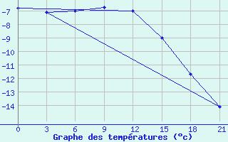 Courbe de tempratures pour Nikel