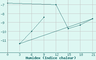 Courbe de l'humidex pour Saransk