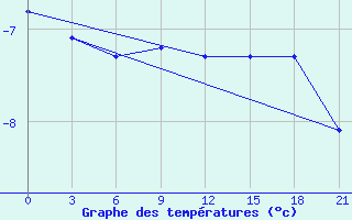 Courbe de tempratures pour Biser