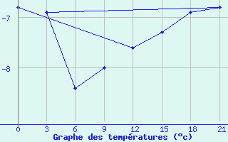 Courbe de tempratures pour Kovda