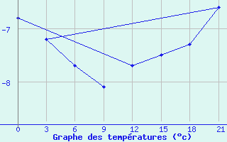 Courbe de tempratures pour Base Jubany