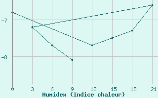 Courbe de l'humidex pour Base Jubany