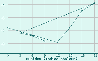 Courbe de l'humidex pour Zimnegorskij Majak