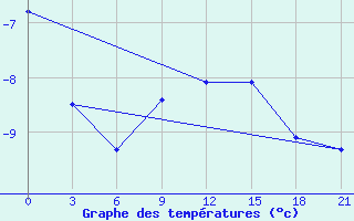 Courbe de tempratures pour Bricany