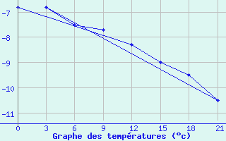 Courbe de tempratures pour Samary