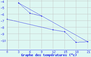 Courbe de tempratures pour Vaida Guba Bay