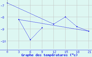 Courbe de tempratures pour Mezen