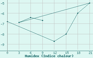 Courbe de l'humidex pour Koslan