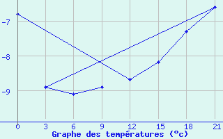 Courbe de tempratures pour Kostroma