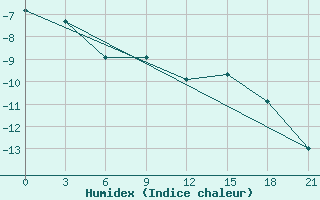 Courbe de l'humidex pour Nenastnaja