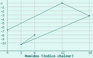 Courbe de l'humidex pour Kamo