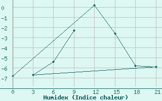 Courbe de l'humidex pour Zerdevka