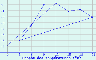 Courbe de tempratures pour Suhinici