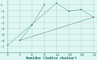 Courbe de l'humidex pour Suhinici