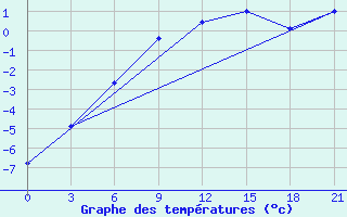 Courbe de tempratures pour Dzhangala