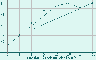 Courbe de l'humidex pour Dzhangala