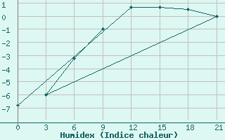 Courbe de l'humidex pour Pjalica