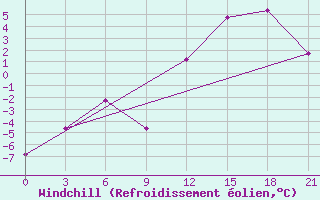 Courbe du refroidissement olien pour St. Anthony, Nfld.