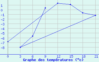 Courbe de tempratures pour Velizh