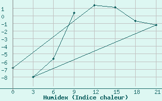 Courbe de l'humidex pour Velizh