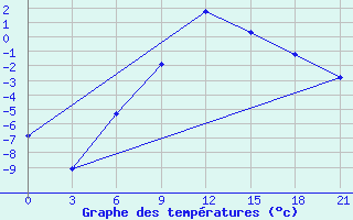 Courbe de tempratures pour El