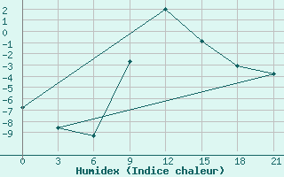 Courbe de l'humidex pour Krasnoslobodsk