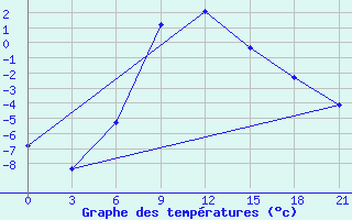 Courbe de tempratures pour Vetluga