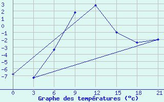 Courbe de tempratures pour Ozinki