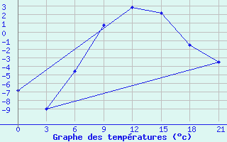 Courbe de tempratures pour Suhinici