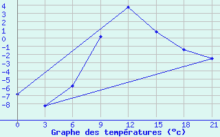 Courbe de tempratures pour Urjupinsk