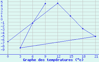 Courbe de tempratures pour Vjatskie Poljany