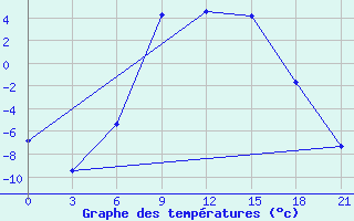 Courbe de tempratures pour Velizh