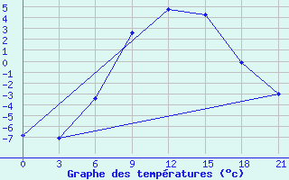 Courbe de tempratures pour Belyj