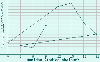 Courbe de l'humidex pour Tetovo