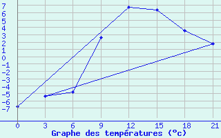 Courbe de tempratures pour Vasilevici