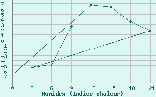 Courbe de l'humidex pour Vasilevici