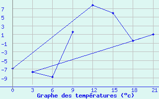 Courbe de tempratures pour Florina