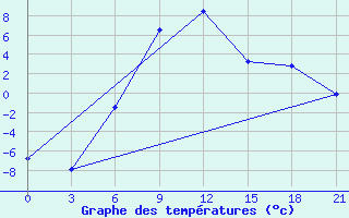 Courbe de tempratures pour Utta