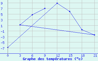 Courbe de tempratures pour Tobol