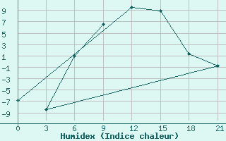 Courbe de l'humidex pour Rjazsk