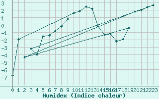 Courbe de l'humidex pour Nigula