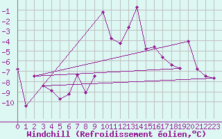 Courbe du refroidissement olien pour Saint Michael Im Lungau