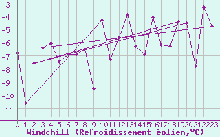 Courbe du refroidissement olien pour Altnaharra