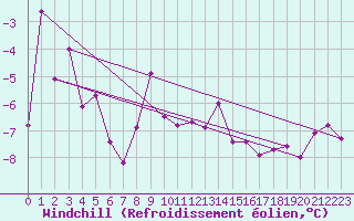 Courbe du refroidissement olien pour Reinosa