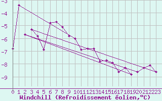 Courbe du refroidissement olien pour Messstetten