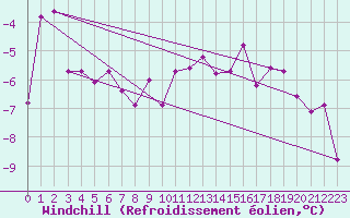 Courbe du refroidissement olien pour Straubing